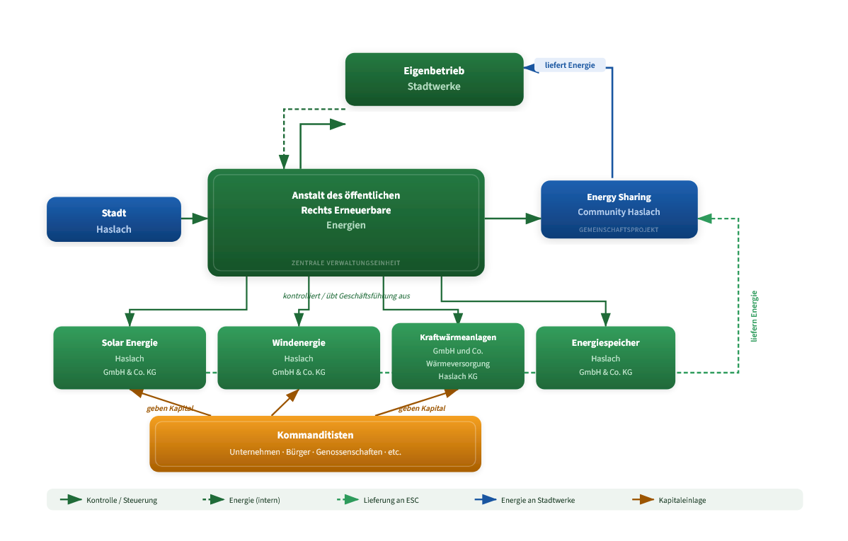 Liste Haslach Lebenswert - LHL, Energie Sharing, Smart Meter und Stadtwerke-Zukunft, Ab Juni 2026 ermöglicht das novellierte Energiewirtschaftsgesetz das sogenannte Energie Sharing, also den direkten Verkauf selbst erzeugten Stroms an Nachbarn oder lokale Versorger.